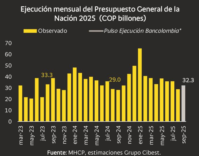 Ejecución del presupuesto del gobierno Petro y proyecciones