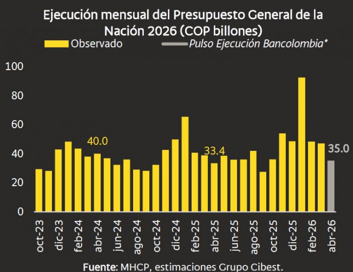 Recaudo tributario en abril se habría mantenido por debajo de la meta del Gobierno Recaudo tributario y ejecución del presupuesto en abril de 2026