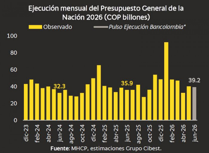 Bancolombia: Recaudo tributario en Colombia superaría los $160 billones a junio y se cumpliría meta del Gobierno Recaudo tributario en Colombia y ejecución del presupuesto a junio de 2026