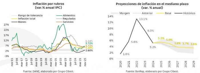 Bancolombia proyecta fuerte aceleración económica en 2026 con un PIB del 3,2 %, superando expectativas del mercado Bancolombia proyecta fuerte aceleración económica en 2026 con un PIB del 3,2 %, superando expectativas del mercado