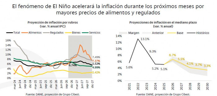 Colombia tardaría una década en volver a la meta de inflación del 3 % y solo lo lograría hasta 2028: Bancolombia Colombia tardaría una década en volver a la meta de inflación del 3 % y solo lo lograría hasta 2028: Bancolombia