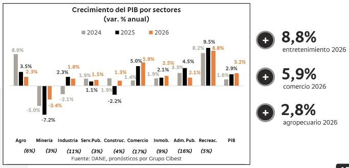 Bancolombia proyecta fuerte aceleración económica en 2026 con un PIB del 3,2 %, superando expectativas del mercado Bancolombia proyecta fuerte aceleración económica en 2026 con un PIB del 3,2 %, superando expectativas del mercado