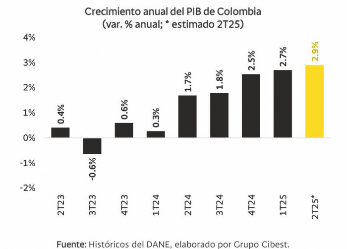 PIB colombiano: histórico y proyección