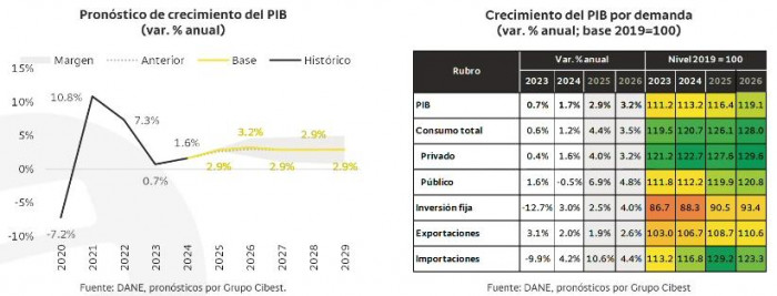 Bancolombia proyecta fuerte aceleración económica en 2026 con un PIB del 3,2 %, superando expectativas del mercado Bancolombia proyecta fuerte aceleración económica en 2026 con un PIB del 3,2 %, superando expectativas del mercado