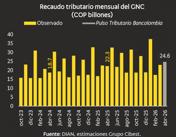 Recaudo tributario en abril se habría mantenido por debajo de la meta del Gobierno Recaudo tributario en abril de 2026
