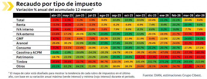 Recaudo tributario en abril se habría mantenido por debajo de la meta del Gobierno Recaudo tributario en abril de 2026