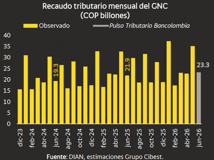 Bancolombia: Recaudo tributario en Colombia superaría los $160 billones a junio y se cumpliría meta del Gobierno Recaudo tributario en Colombia a junio de 2026