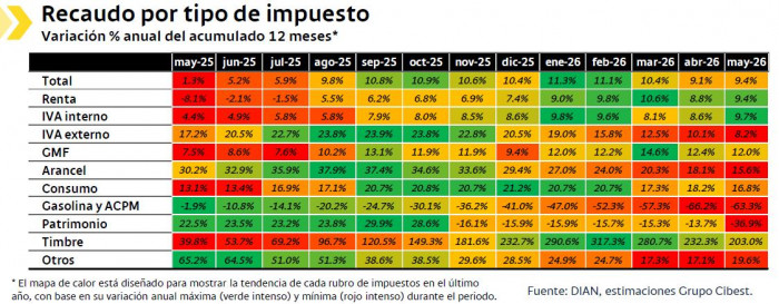 Recaudo tributario a mayo crecería casi 10 %, pero no alcanzaría la proyección del Gobierno Recaudo tributario a mayo de 2026