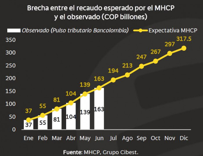 Bancolombia: Recaudo tributario en Colombia superaría los $160 billones a junio y se cumpliría meta del Gobierno Recaudo tributario en Colombia a junio de 2026