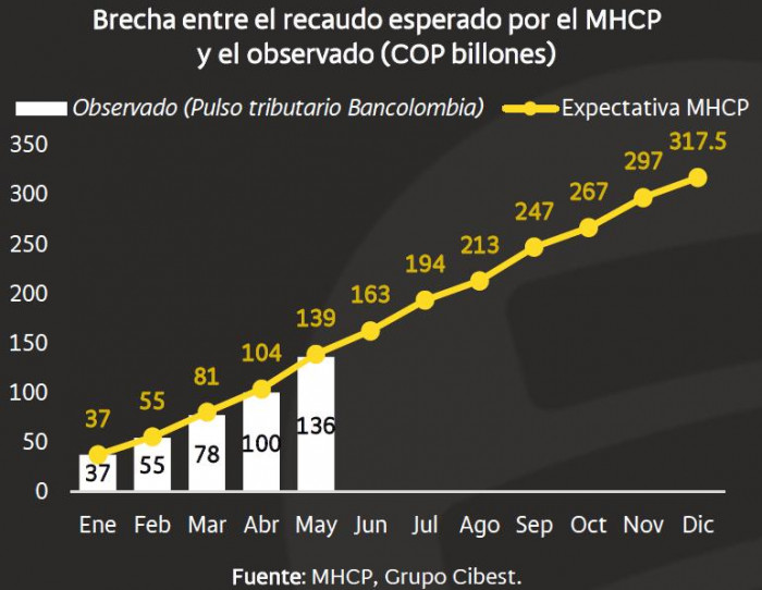 Recaudo tributario a mayo crecería casi 10 %, pero no alcanzaría la proyección del Gobierno Recaudo tributario a mayo de 2026