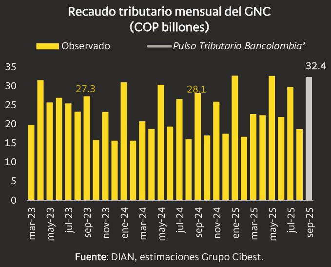 Proyección recaudo tributario de 2025 
