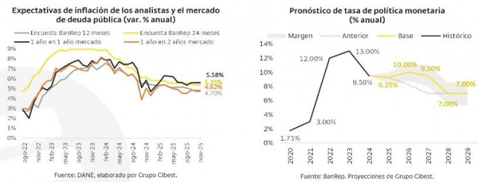 Bancolombia proyecta fuerte aceleración económica en 2026 con un PIB del 3,2 %, superando expectativas del mercado Bancolombia proyecta fuerte aceleración económica en 2026 con un PIB del 3,2 %, superando expectativas del mercado