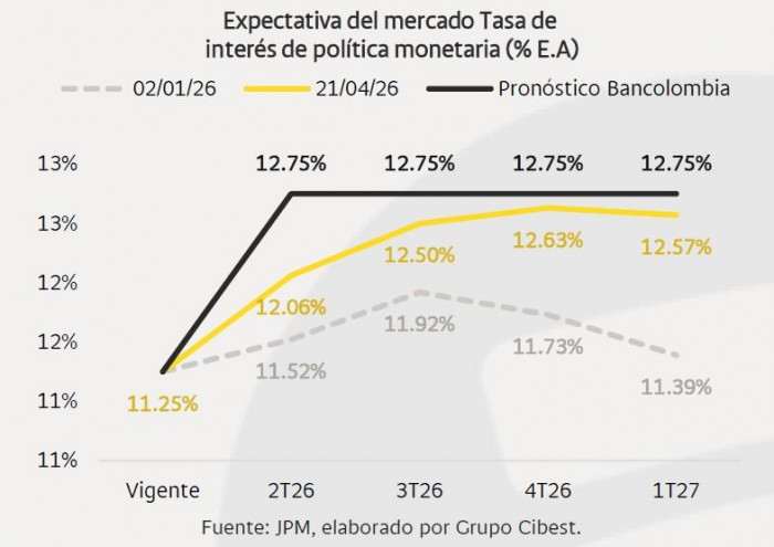 Crecen expectativas de que el BanRep aumentaría las tasas de interés al 12 % esta semana Crecen expectativas de que el BanRep aumentaría las tasas de interés al 12 % esta semana