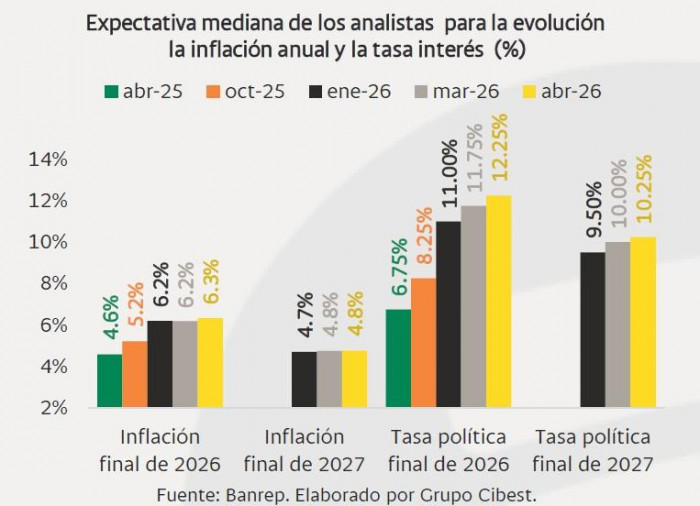 Crecen expectativas de que el BanRep aumentaría las tasas de interés al 12 % esta semana Crecen expectativas de que el BanRep aumentaría las tasas de interés al 12 % esta semana
