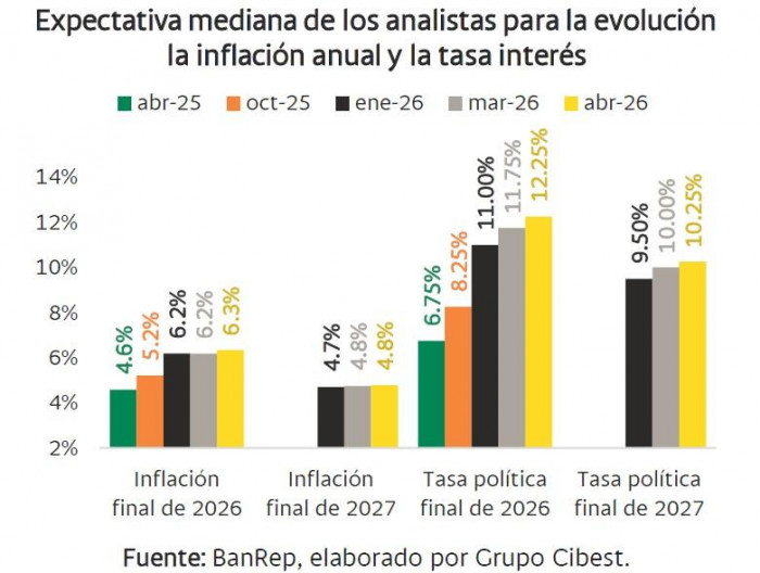 ¿Por qué el Banco de la República frenó sorpresivamente el alza las tasas en Colombia? Analistas explican ¿Por qué el Banco de la República frenó sorpresivamente el alza las tasas en Colombia? Analistas explican