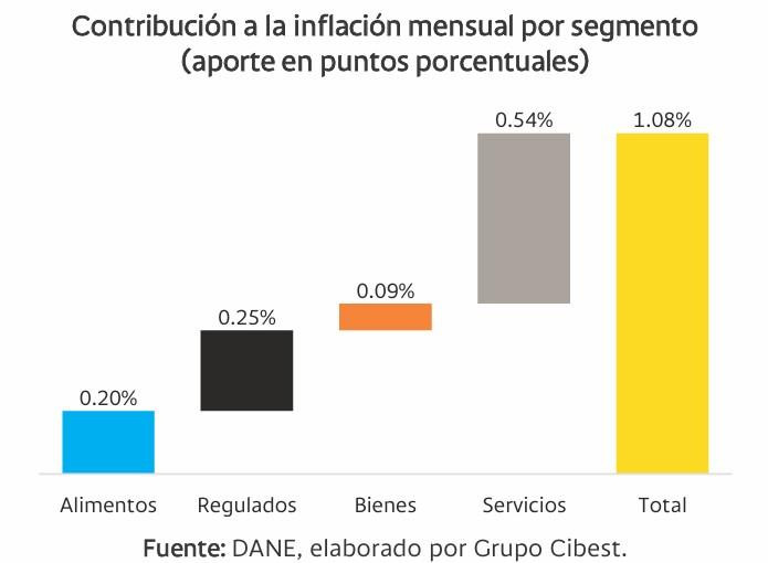 A pesar de moverse a la baja, la inflación en Colombia alcanzaría el 6 % en cuestión de meses inflación en Colombia por segmento