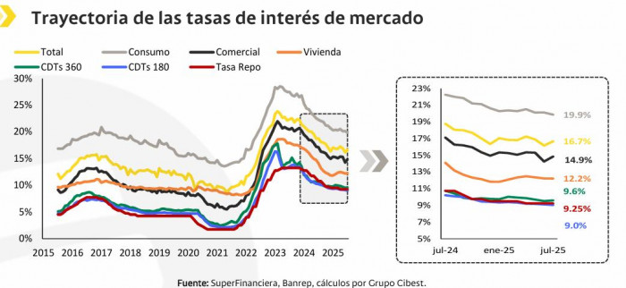 Sistema financiero colombiano: tasas de interés