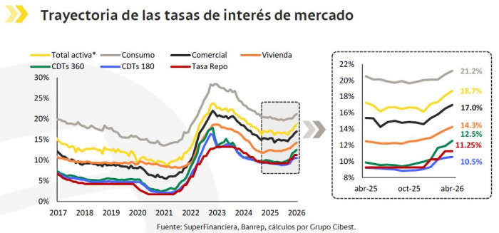 Tasas de interés bancarias en Colombia alcanzan máximos y desembolsos pierden ritmo en abril de 2026 Tasas de interés del mercado a abril de 2026