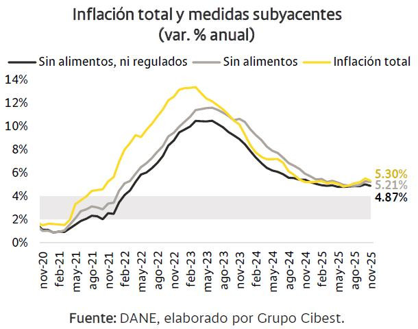 Tasas de interés en Colombia difícilmente bajarían en 2026: esta es la visión del mercado Tasas de interés e inflación