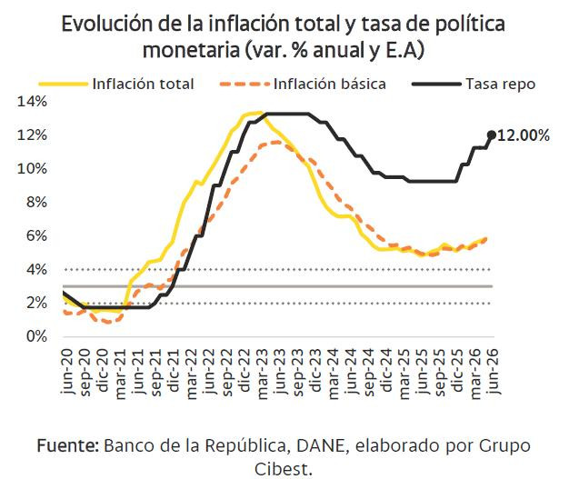 Analistas recalibran sus apuestas tras decisión de tasas del BanRep: anticipan un ciclo alcista más agresivo tasas del BanRep e inflación