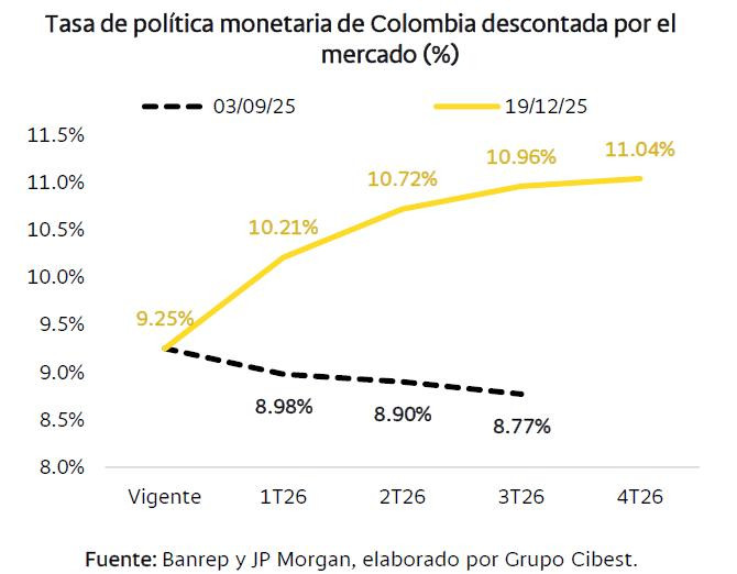 Dólar en Colombia se movería alrededor de los $3.800 en 2026; remesas y tasas de interés ayudarían