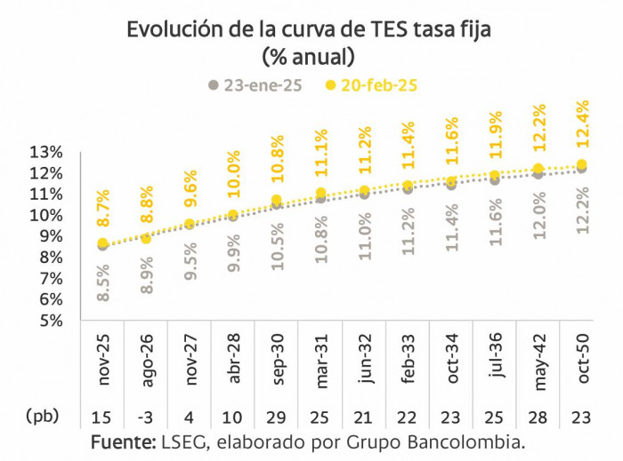 TES colombianos, curva tasa fija