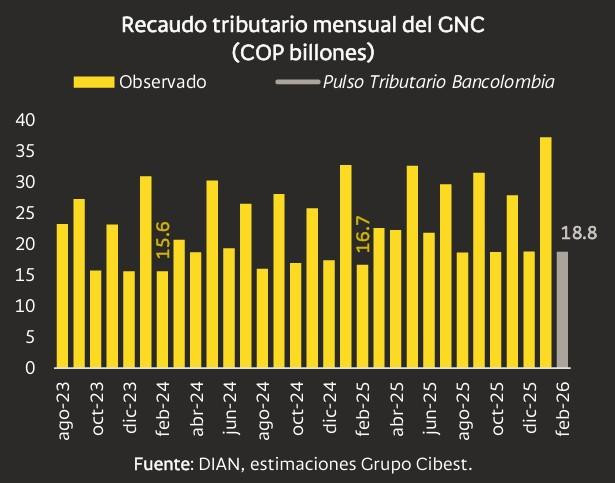 Recaudo tributario habría superado los $56 billones entre enero y febrero Recaudo tributario a febrero de 2026