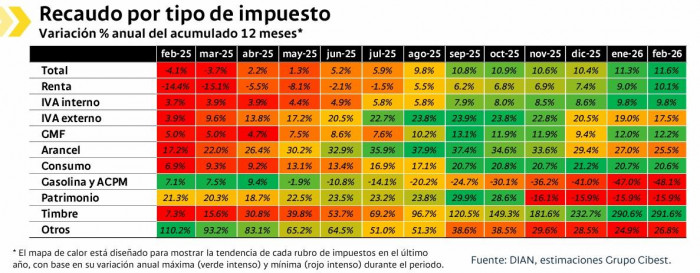 Recaudo tributario habría superado los $56 billones entre enero y febrero Recaudo tributario a febrero de 2026