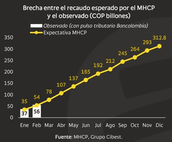 Recaudo tributario habría superado los $56 billones entre enero y febrero Recaudo tributario a febrero de 2026