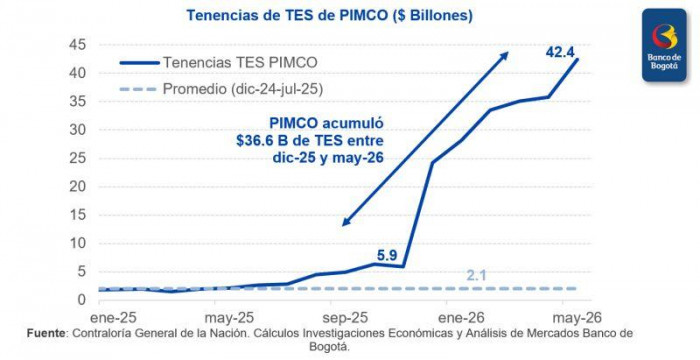 Fondo de inversión Pimco se consolida como el mayor tenedor de deuda colombiana tras compras billonarias en mayo deuda colombiana en manos del Fondo de inversión Pimco