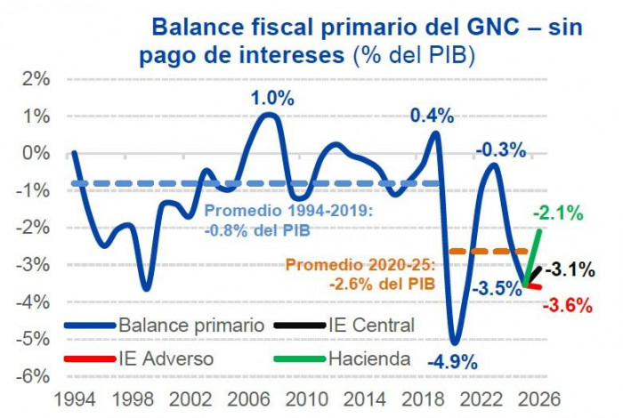 Analistas proyectan una mejora fiscal marginal en 2026; déficit primario seguiría disparado déficit primario: histórico y proyecciones