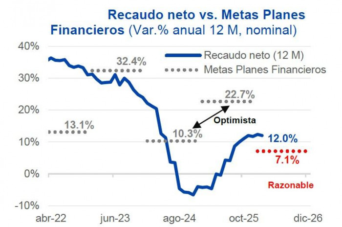 Analistas proyectan una mejora fiscal marginal en 2026; déficit primario seguiría disparado déficit primario: diferencia entre el recaudo de impuestos y la meta