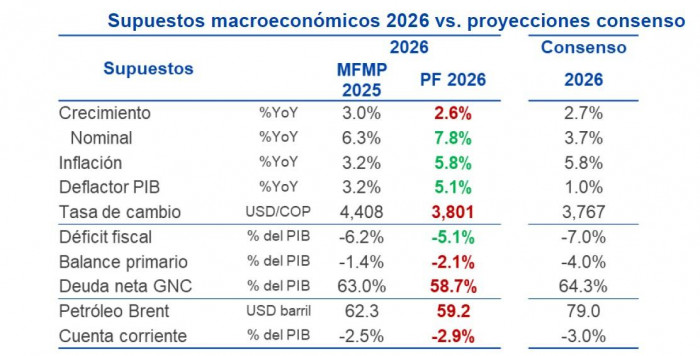 Analistas proyectan una mejora fiscal marginal en 2026; déficit primario seguiría disparado déficit primario y otros supuestos macroeconómicos