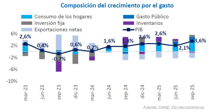 PIB de Colombia: analistas mejoran sus proyecciones para 2025 tras buen desempeño del tercer trimestre PIB de Colombia por crecimiento del gasto