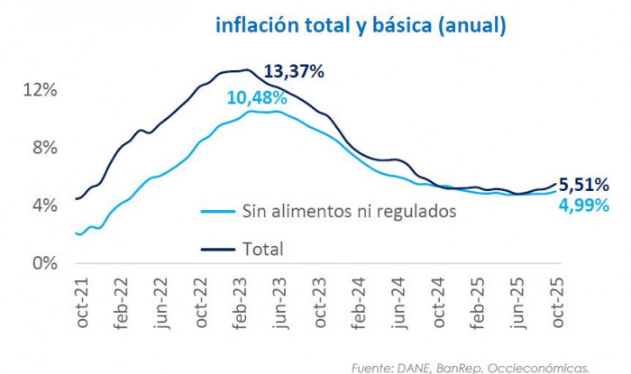 A Colombia le seguirá costando llegar a una inflación del 3 %: precios se aceleran y riesgos se materializan