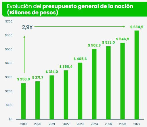 Sinceramiento del Presupuesto para 2027 revela que las necesidades de endeudamiento se duplicaron Presupuesto para 2027 e histórico