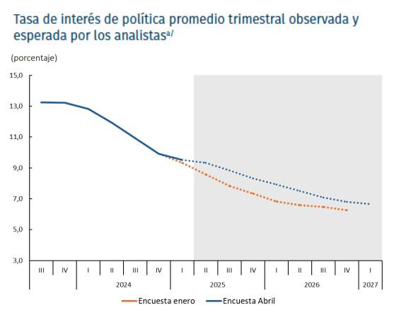 Tasas de interés en Colombia terminarían 2025 por encima del 8 %: equipo técnico del BanRep Tasas de interés histórico y proyecciones