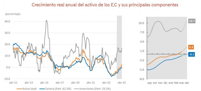 Sistema financiero colombiano: activos de los establecimientos de crédito