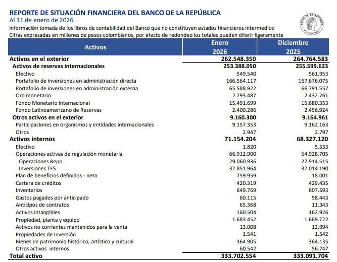 Ganancias del BanRep arrancaron 2026 con crecimiento moderado tras un año de cifras récord Ganancias del BanRep en enero de 2026