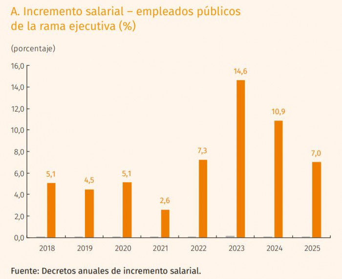 Gastos del gobierno Petro: histórico incremento salarial