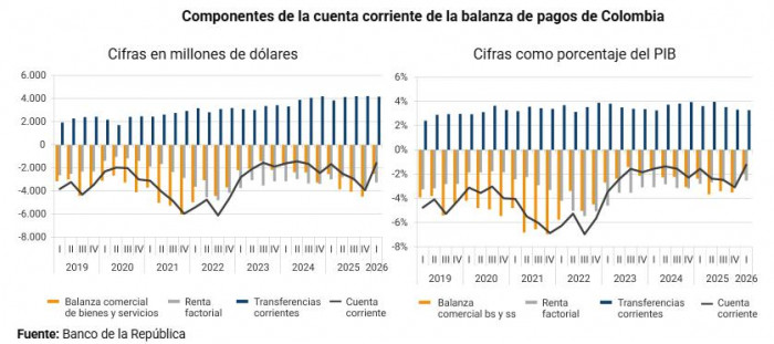Colombia reduce su desequilibrio externo: Déficit de cuenta corriente se modera al 1,2 % del PIB en el primer trimestre Déficit de cuenta corriente al primer trimestre de 2026