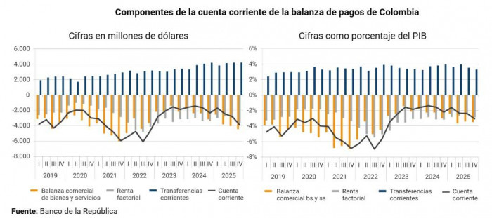 Colombia cerró 2025 con profundización del déficit en cuenta corriente por el aumento de las importaciones déficit en cuenta corriente 2025