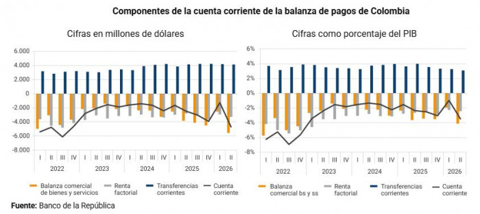 Déficit en cuenta corriente de Colombia aumentó hasta US$4.702 millones en el segundo trimestre de 2026 Déficit en cuenta corriente