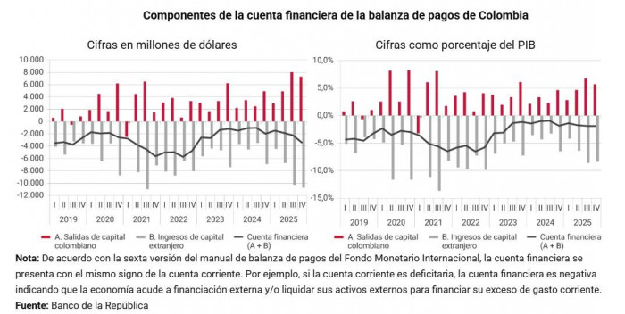 Colombia cerró 2025 con profundización del déficit en cuenta corriente por el aumento de las importaciones déficit en cuenta corriente 2025