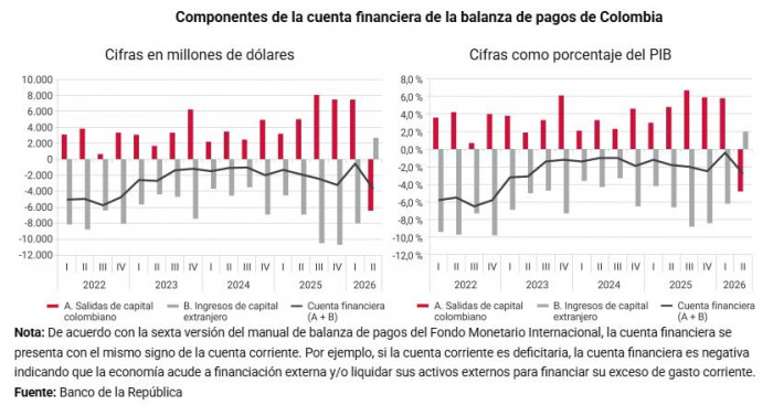 Déficit en cuenta corriente de Colombia aumentó hasta US$4.702 millones en el segundo trimestre de 2026 Déficit en cuenta corriente