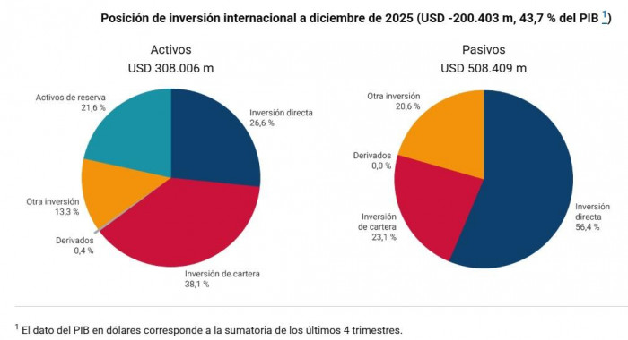 Colombia cerró 2025 con profundización del déficit en cuenta corriente por el aumento de las importaciones déficit en cuenta corriente 2025