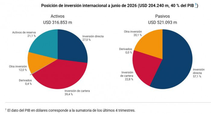 Déficit en cuenta corriente de Colombia aumentó hasta US$4.702 millones en el segundo trimestre de 2026 Déficit en cuenta corriente
