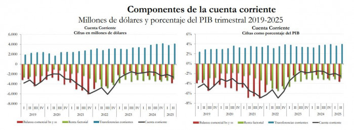 Déficit de la cuenta corriente por componentes