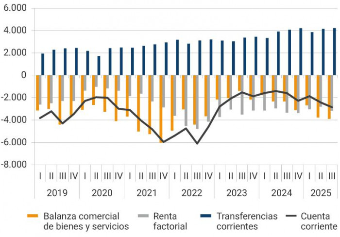 Componentes de la cuenta corriente en millones de dólares.