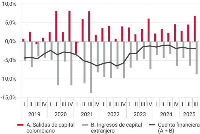 Componentes de la cuenta financiera como porcentaje del PIB.
